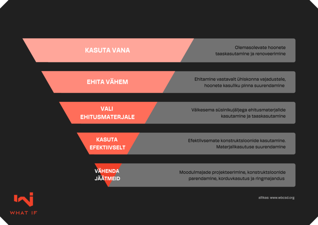 Skeem, mis järjestab ehitusotsused investeeringu mõju järgi: olemasoleva hoone taaskasutus, ehitusmahu vähendamine, ehitusmaterjalide valik, konstruktsioonide efektiivne kasutus ja jäätmete vähendamine