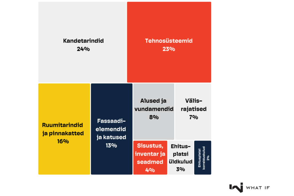 Tööriist: Kulude jaotus ehituseelarves