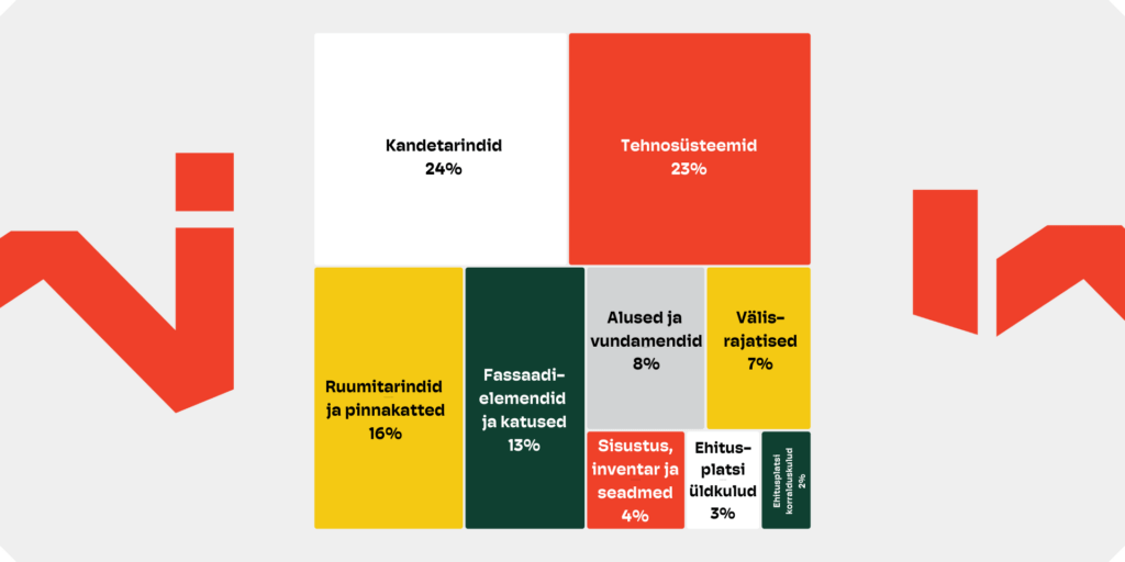 Tööriist: Kulude jaotus ehituseelarves