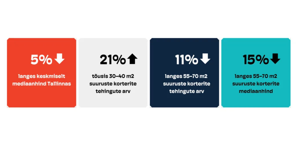 Kinnisvarahinnad Tallinnas Korteritehingute mediaanhinnad on Tallinnas võrreldes augustiga langenud kõigis korterite suuruse gruppides. Suurim, 15% langus on to