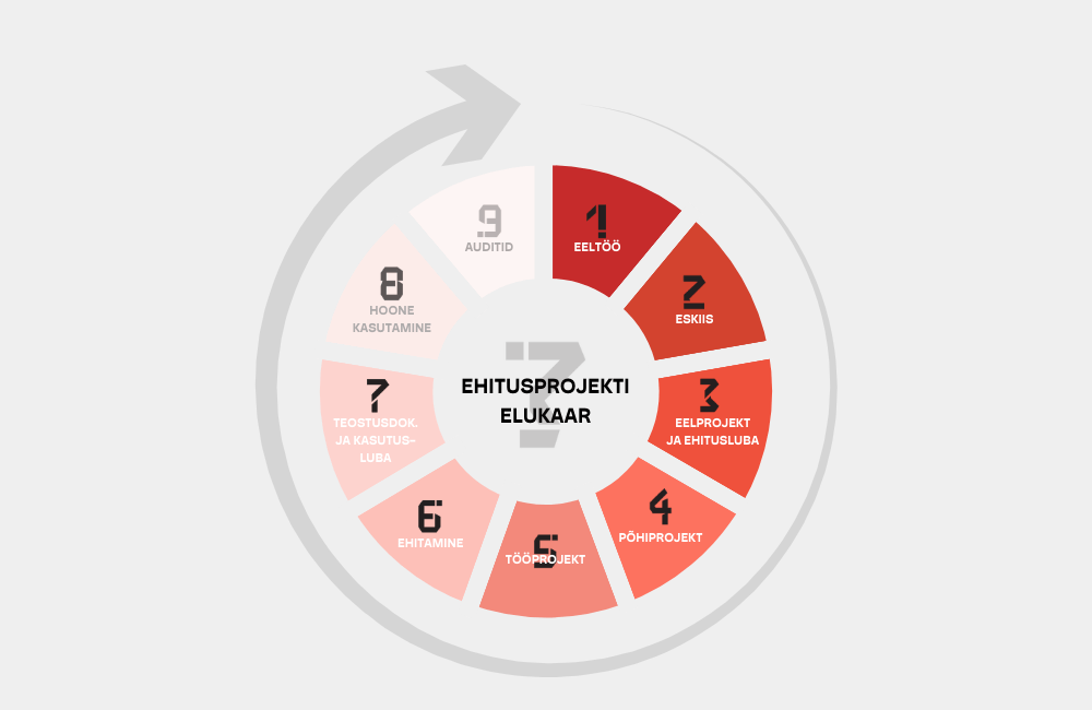 TÖÖRIIST: Ehitusprojekti elukaar