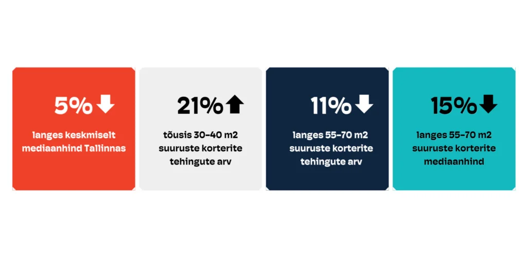 WHAT IF infograafik – septembri korteritehingud ja kinnisvarahinnad Tallinnas