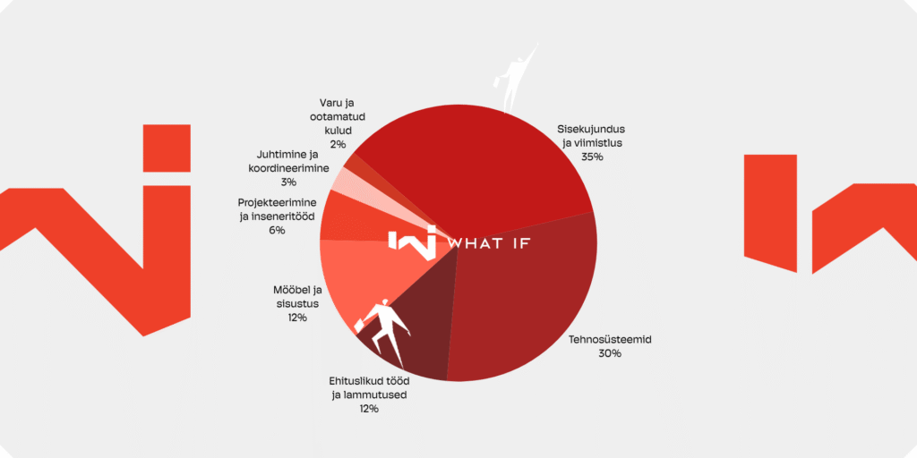 1000 m² büroopinna ümberehituse tüüpiline kulujaotus graafikuna