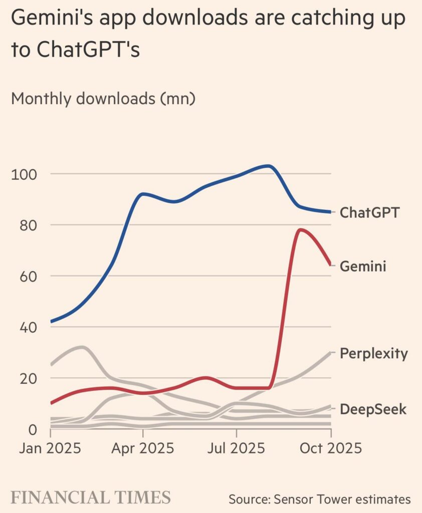 Gemini's app downloads are catching up to ChatGPT's Financial Times