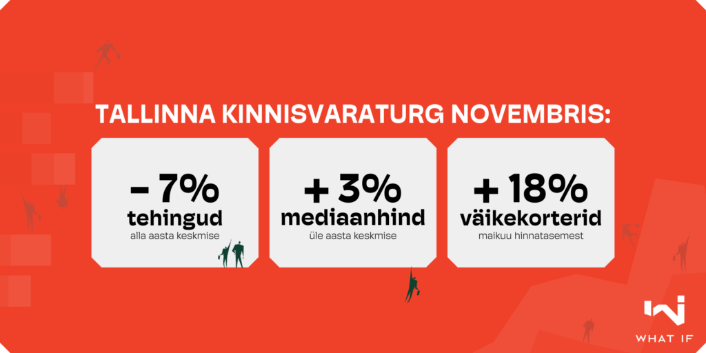 Tallinna kinnisvaraturu rahunemine: novembris langes tehingute aktiivsus 7% alla aasta keskmise