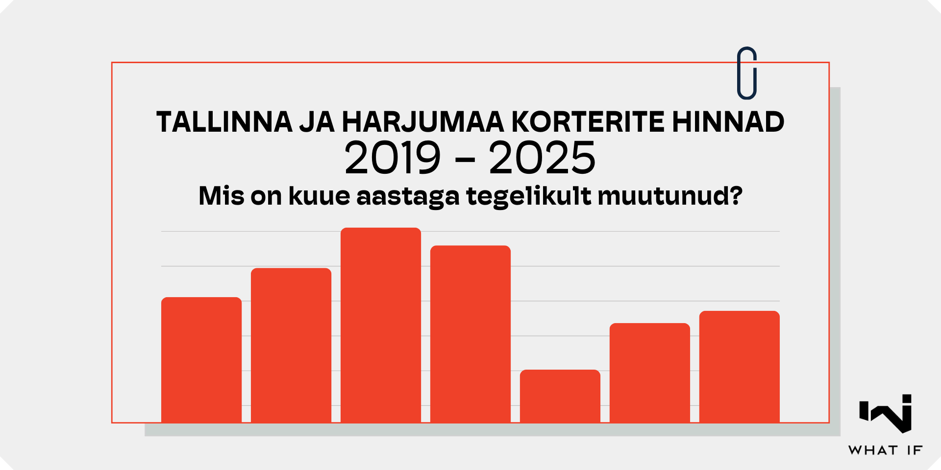 Tallinna kinnisvarahinnad muutustest Tallinnas ja Harjumaa valdades aastatel 2019–2025