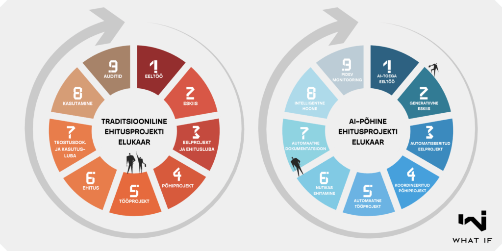 TÖÖRIIST: Ehitusprojekti elukaar