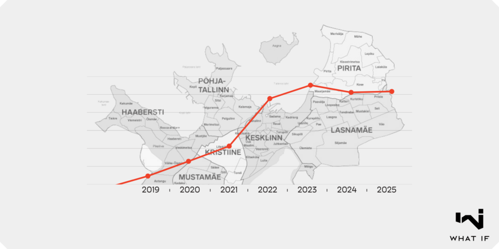 6 aasta korterihindade trendid: Tallinna kõige kiiremini kallinenud linnaosa ei ole Kesklinn